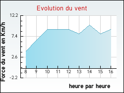 Evolution du vent de la ville Saint-André-d'Apchon
